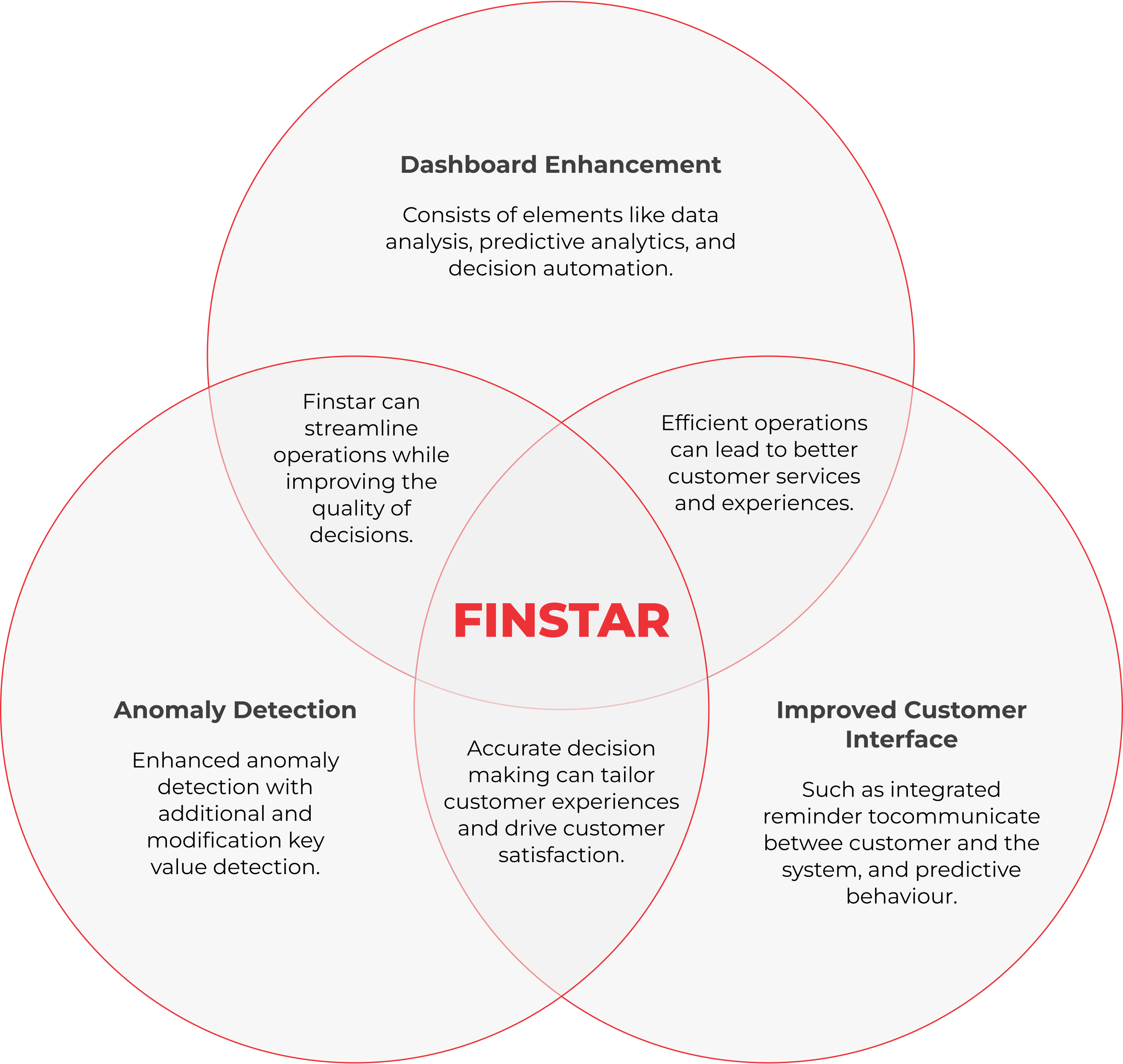Finstar diagram